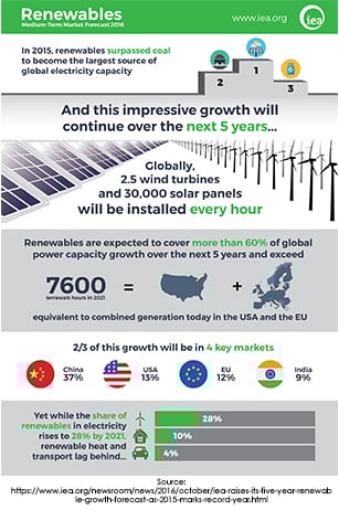 Planet Aid, renewables, IEA