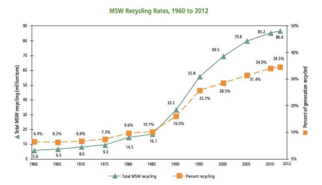 MSW Graph recyling rate EPA