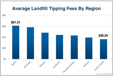 average landfill tip fees by region