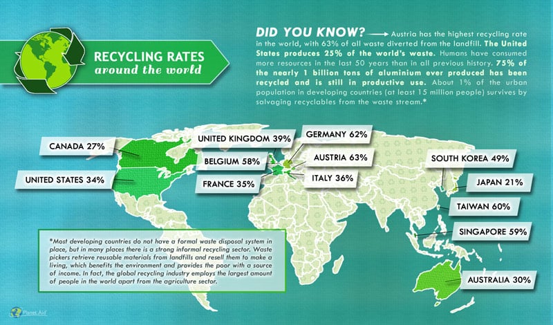 recycling rates around the world
