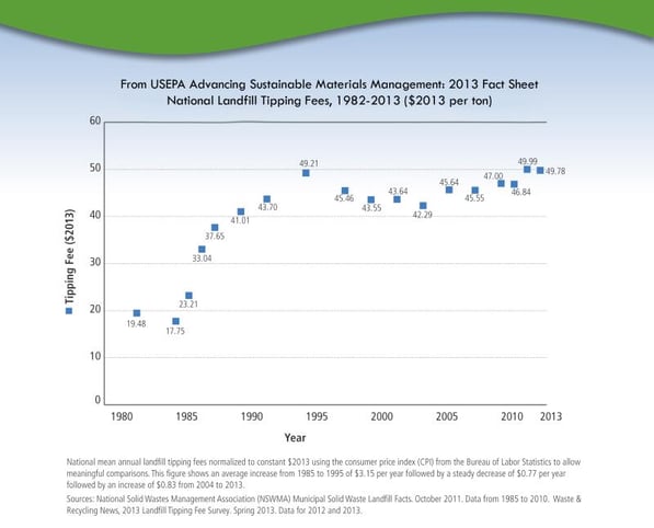 Landfills, EPA, tipping fees