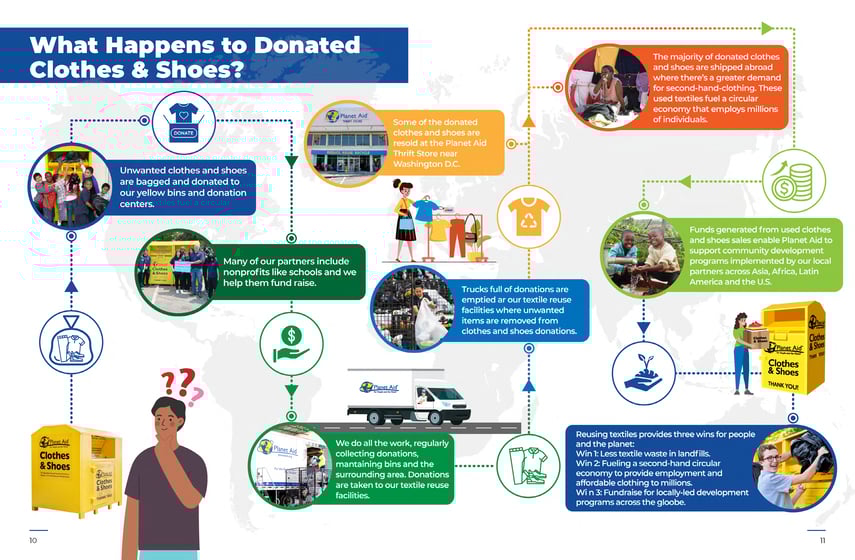 Planet Aid Annual Report 2023 Donation Infographic