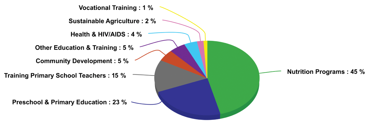 Project_Pie_Chart.1 (1)