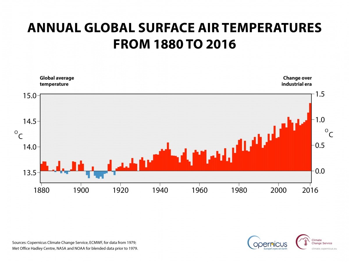 Annual global air temperature at a height of two metres (left axis) and estimated change from the beginning of the industrial era (right axis)